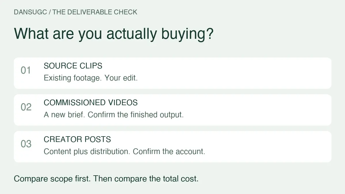 Compare three separate deliverables: source clips, commissioned videos, and creator posts. Check who films, edits, and publishes.