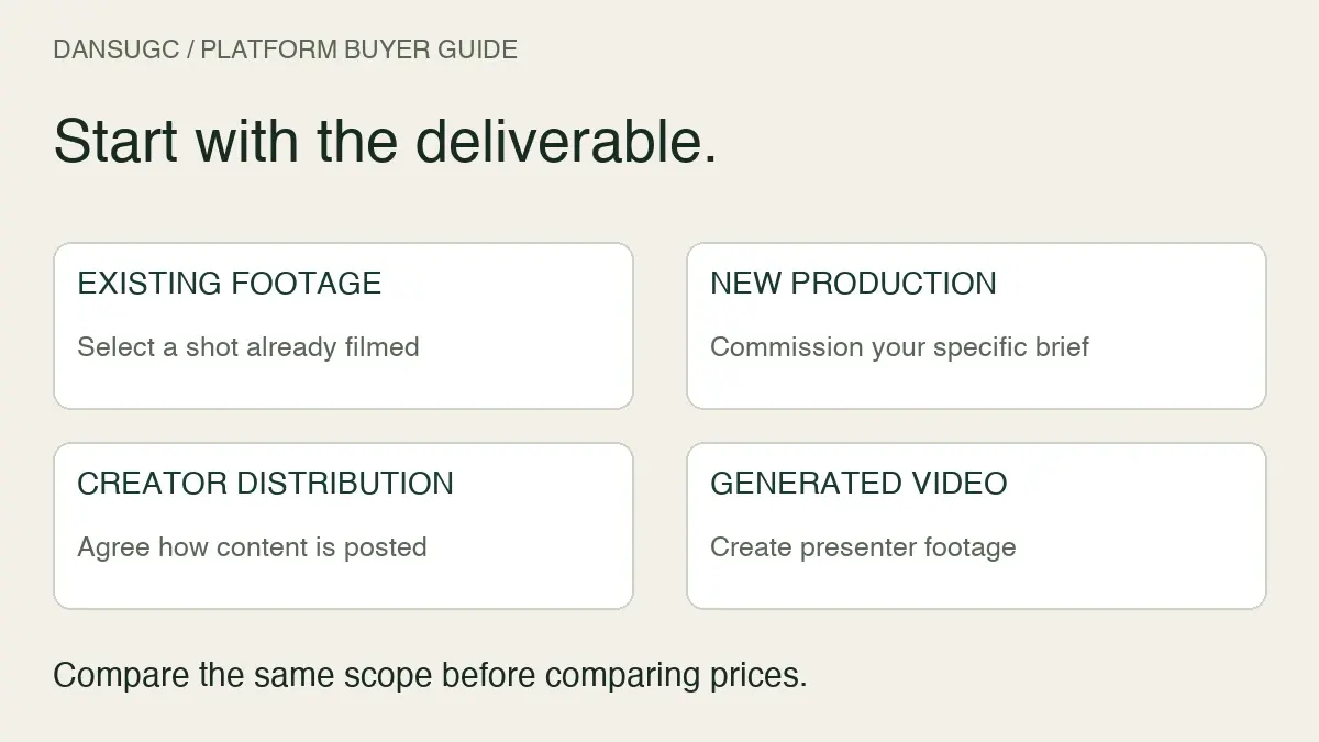 Four UGC buying workflows: existing footage, commissioned production, creator distribution, and generated presenter video. Start with the deliverable, then compare scope.